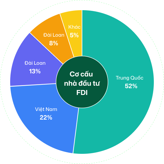Khách hàng FDI công nghệ cao