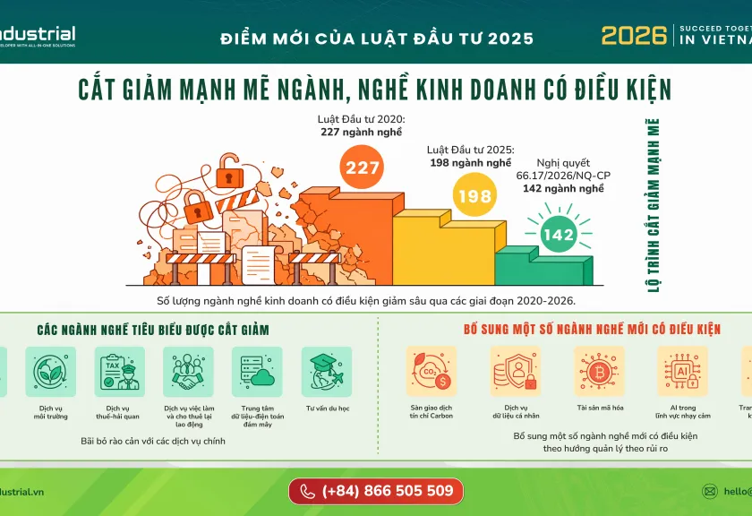 Luật Đầu tư 2025 – Mở khóa cơ hội mới cho nhà đầu tư FDI tại Việt Nam